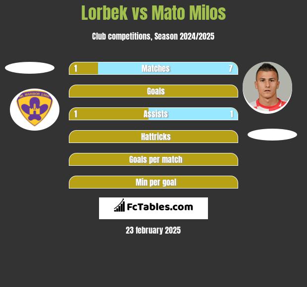 Lorbek vs Mato Milos h2h player stats