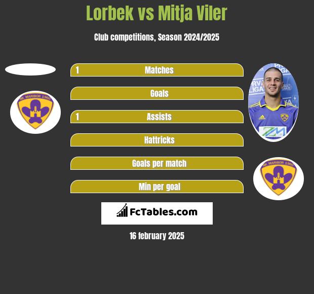 Lorbek vs Mitja Viler h2h player stats