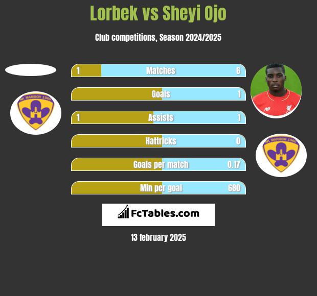 Lorbek vs Sheyi Ojo h2h player stats