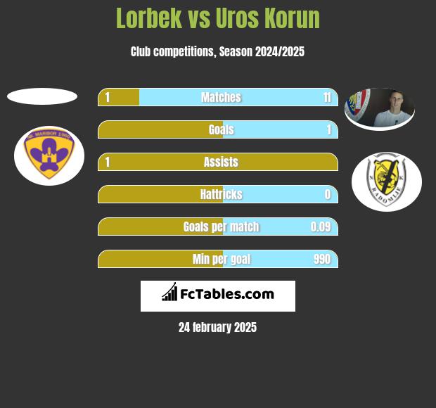 Lorbek vs Uros Korun h2h player stats