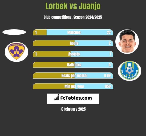 Lorbek vs Juanjo h2h player stats