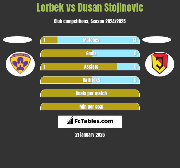 Lorbek vs Dusan Stojinovic h2h player stats