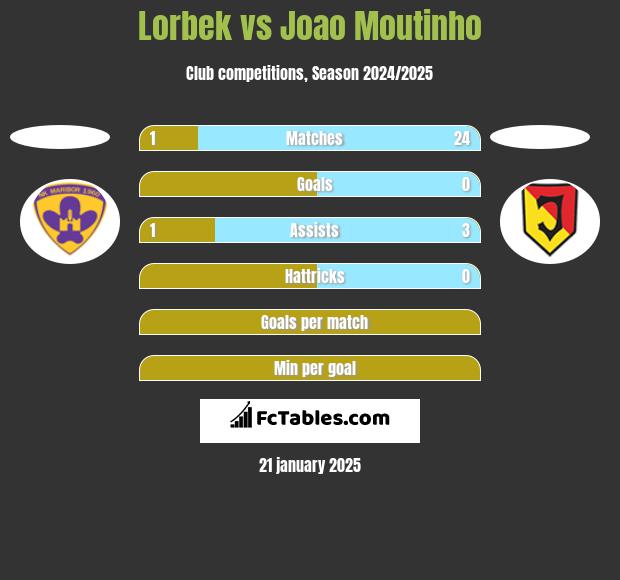 Lorbek vs Joao Moutinho h2h player stats