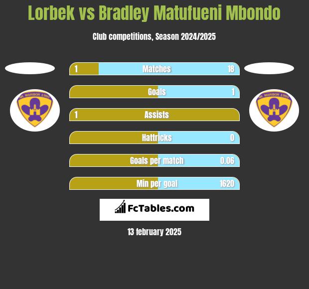 Lorbek vs Bradley Matufueni Mbondo h2h player stats