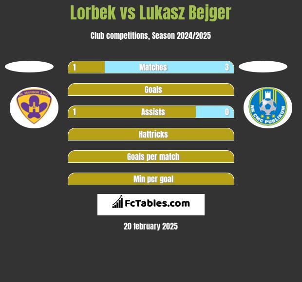 Lorbek vs Lukasz Bejger h2h player stats