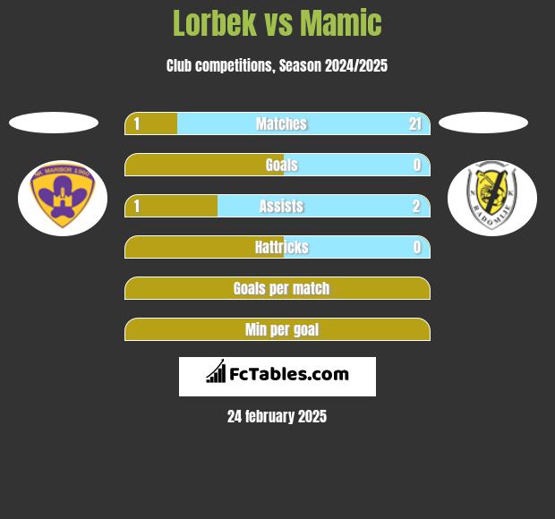 Lorbek vs Mamic h2h player stats