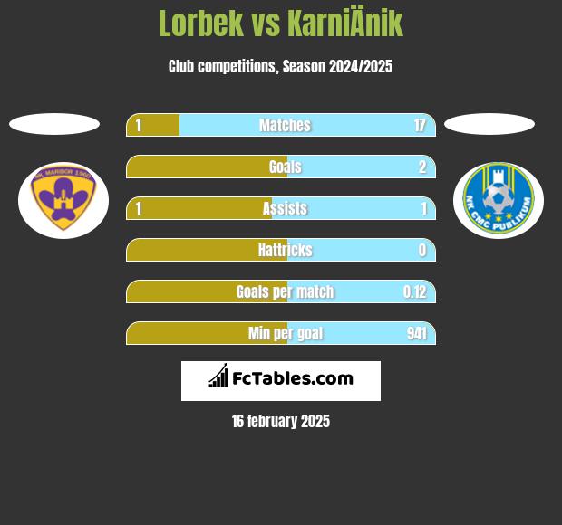 Lorbek vs KarniÄnik h2h player stats