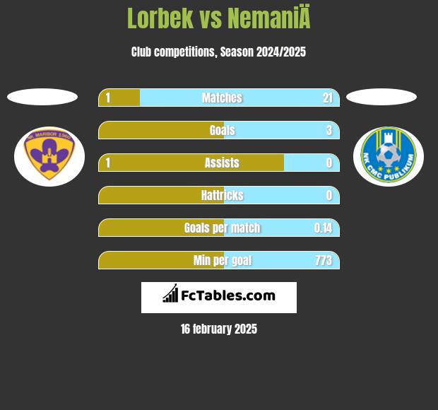 Lorbek vs NemaniÄ h2h player stats