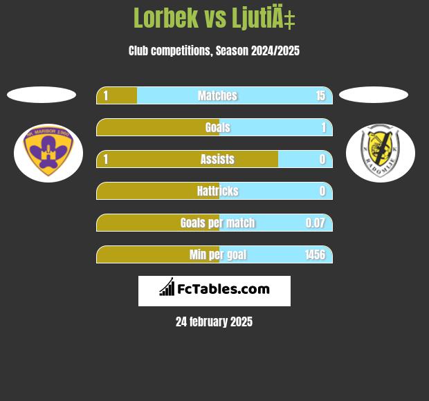 Lorbek vs LjutiÄ‡ h2h player stats