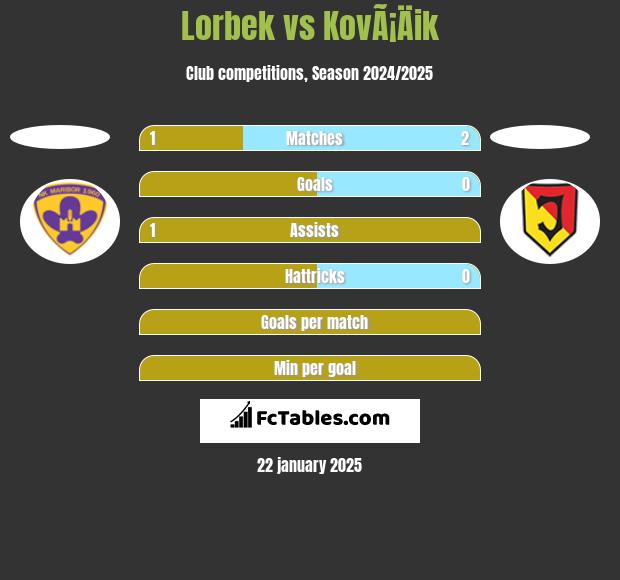 Lorbek vs KovÃ¡Äik h2h player stats