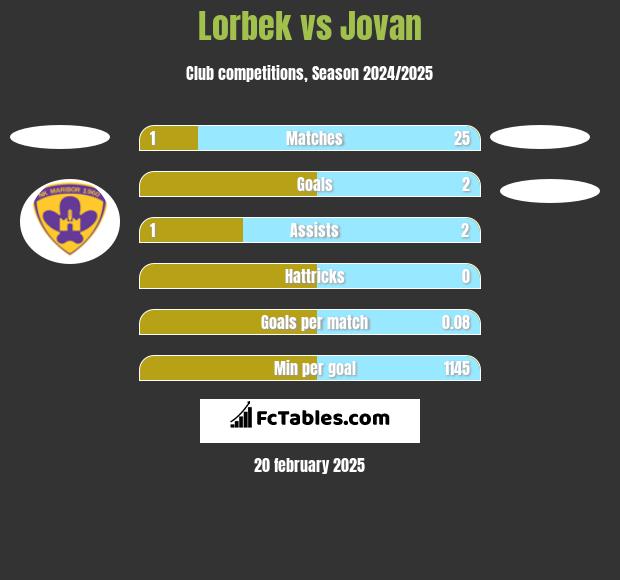 Lorbek vs Jovan h2h player stats