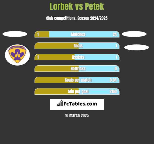 Lorbek vs Petek h2h player stats