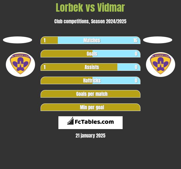 Lorbek vs Vidmar h2h player stats