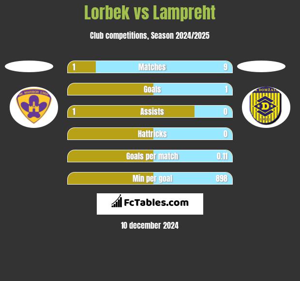 Lorbek vs Lampreht h2h player stats