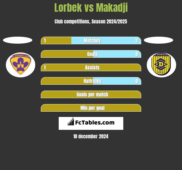 Lorbek vs Makadji h2h player stats