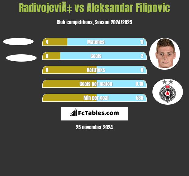 RadivojeviÄ‡ vs Aleksandar Filipovic h2h player stats