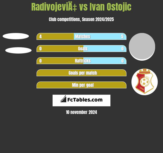 RadivojeviÄ‡ vs Ivan Ostojic h2h player stats