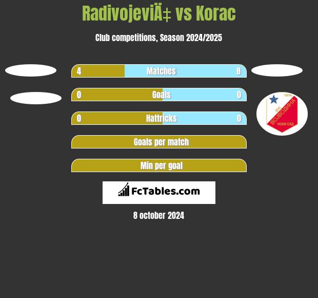 RadivojeviÄ‡ vs Korac h2h player stats