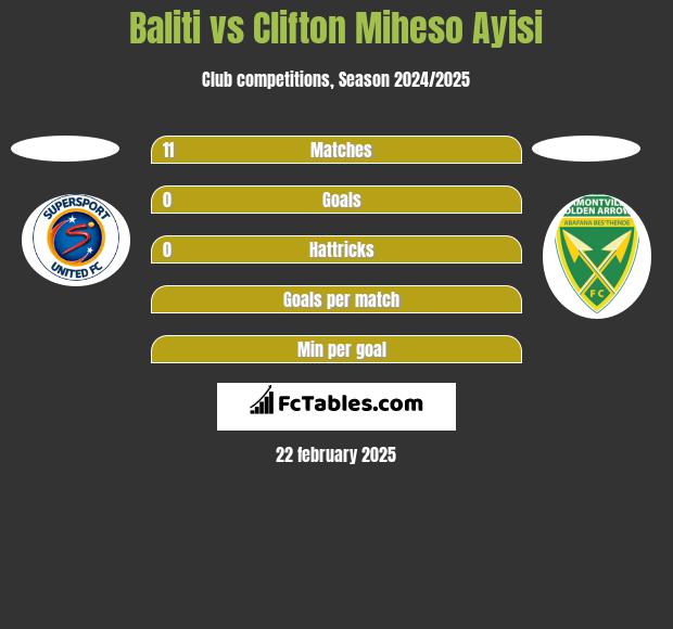 Baliti vs Clifton Miheso Ayisi h2h player stats