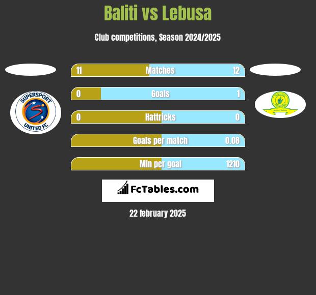 Baliti vs Lebusa h2h player stats