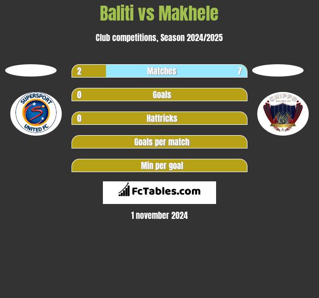 Baliti vs Makhele h2h player stats