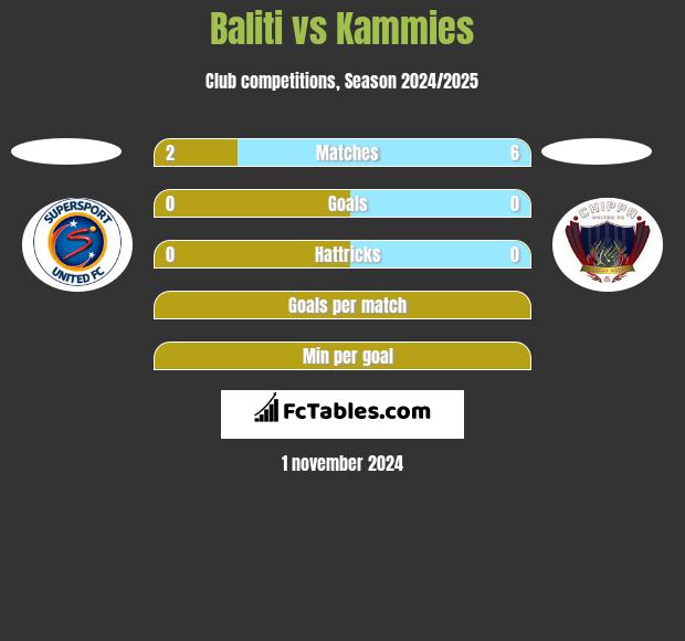 Baliti vs Kammies h2h player stats