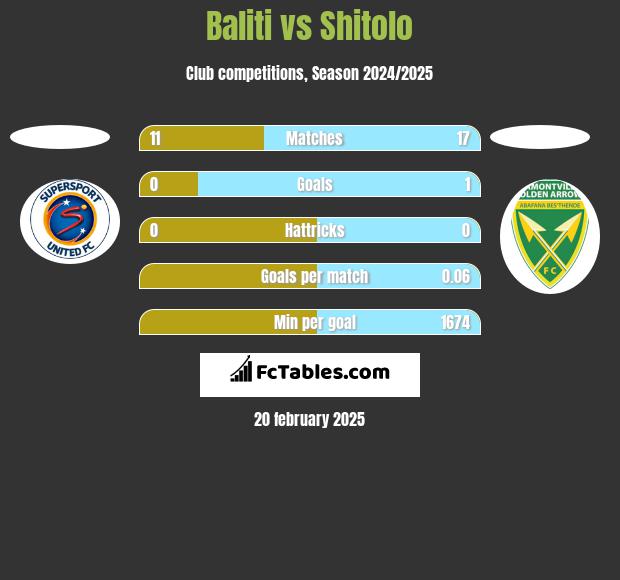 Baliti vs Shitolo h2h player stats