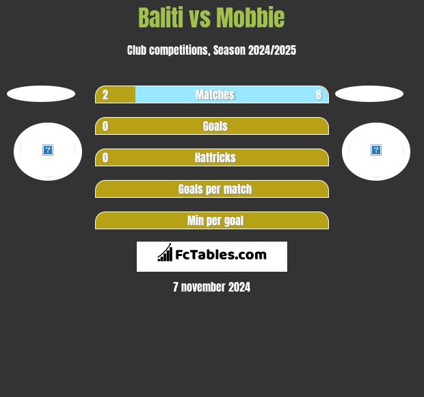 Baliti vs Mobbie h2h player stats