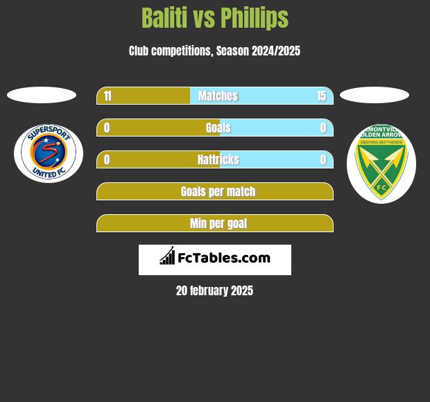 Baliti vs Phillips h2h player stats