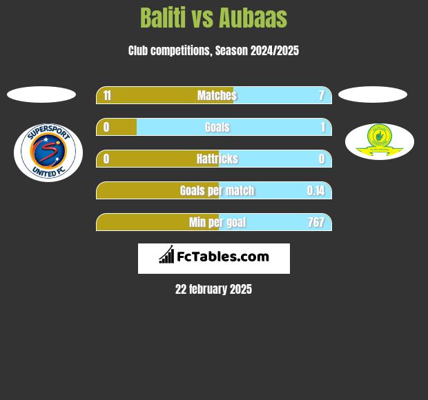 Baliti vs Aubaas h2h player stats