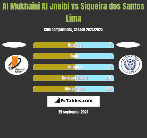 Al Mukhaini Al Jneibi vs Siqueira dos Santos Lima h2h player stats