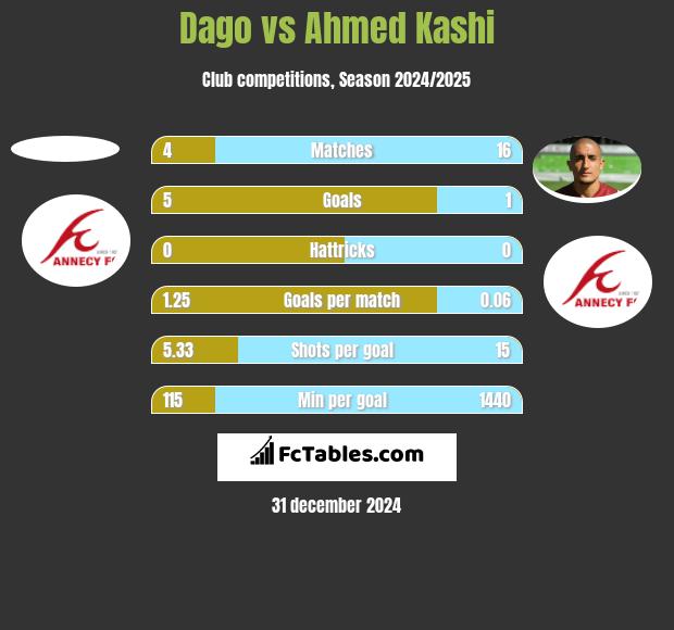 Dago vs Ahmed Kashi h2h player stats