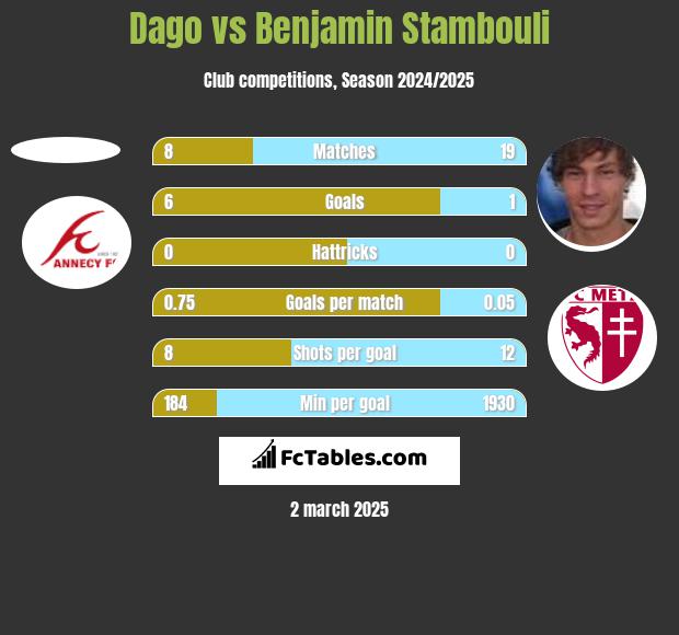 Dago vs Benjamin Stambouli h2h player stats