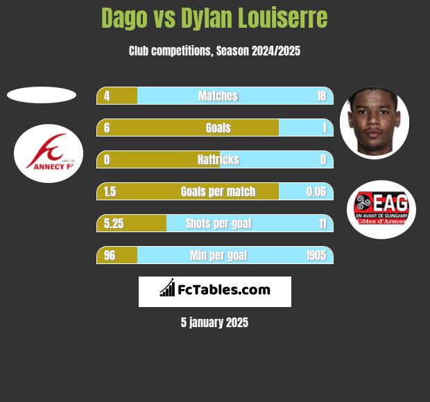 Dago vs Dylan Louiserre h2h player stats