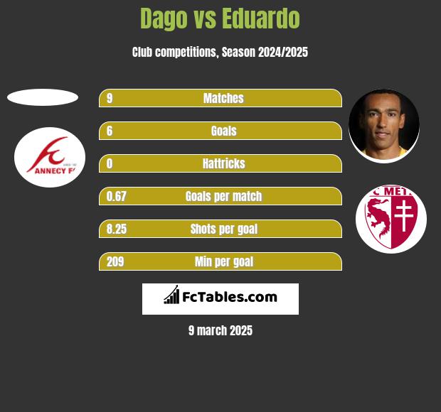 Dago vs Eduardo h2h player stats