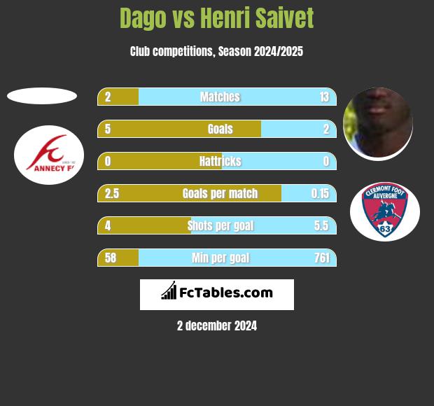 Dago vs Henri Saivet h2h player stats