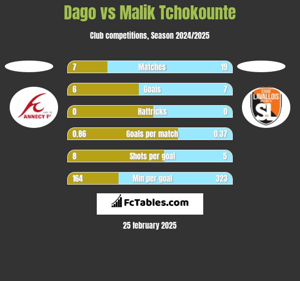 Dago vs Malik Tchokounte h2h player stats