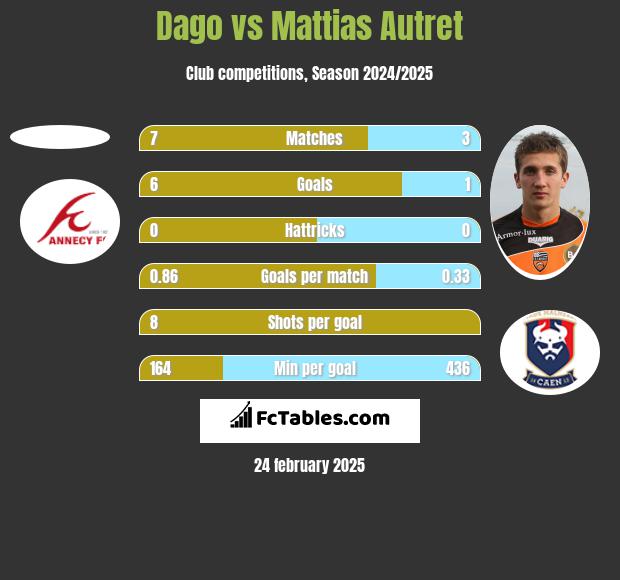 Dago vs Mattias Autret h2h player stats