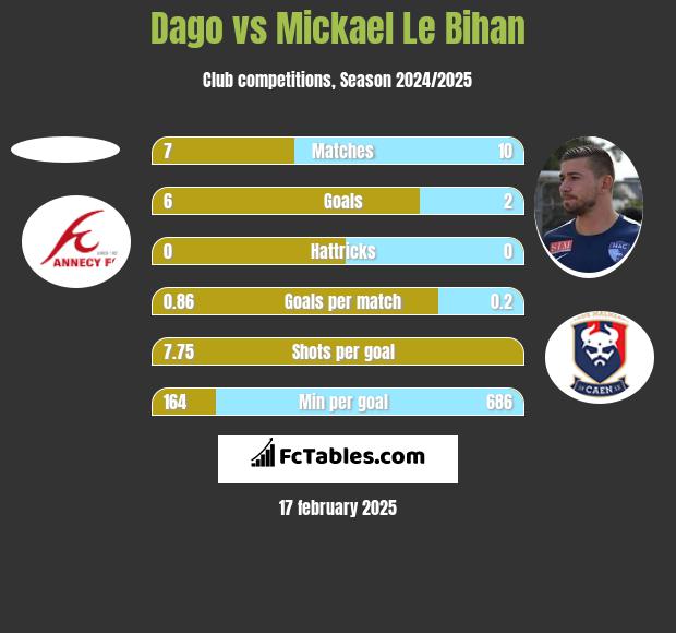 Dago vs Mickael Le Bihan h2h player stats