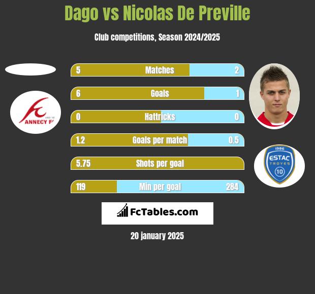 Dago vs Nicolas De Preville h2h player stats