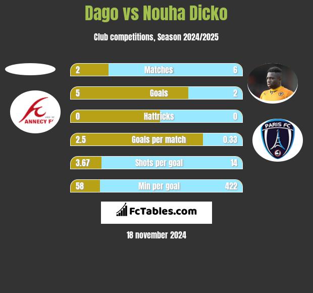 Dago vs Nouha Dicko h2h player stats