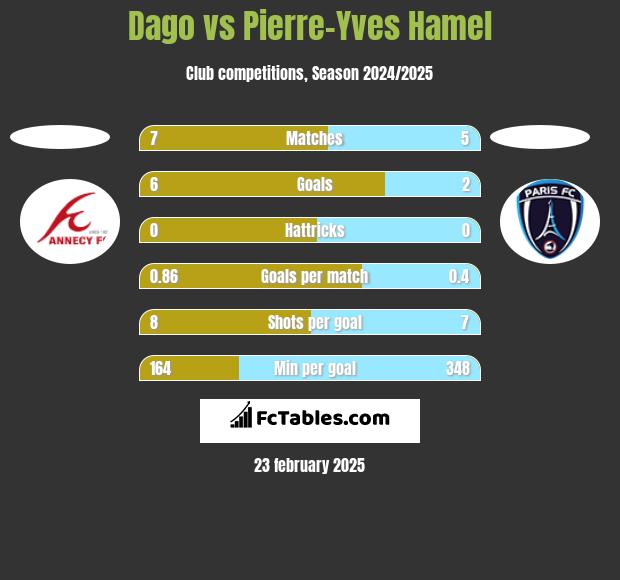 Dago vs Pierre-Yves Hamel h2h player stats