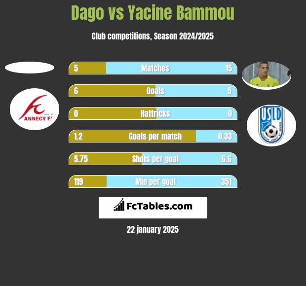 Dago vs Yacine Bammou h2h player stats