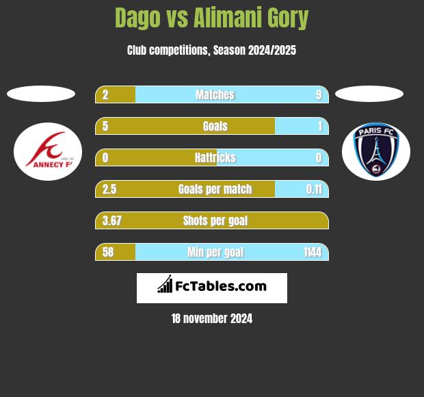 Dago vs Alimani Gory h2h player stats