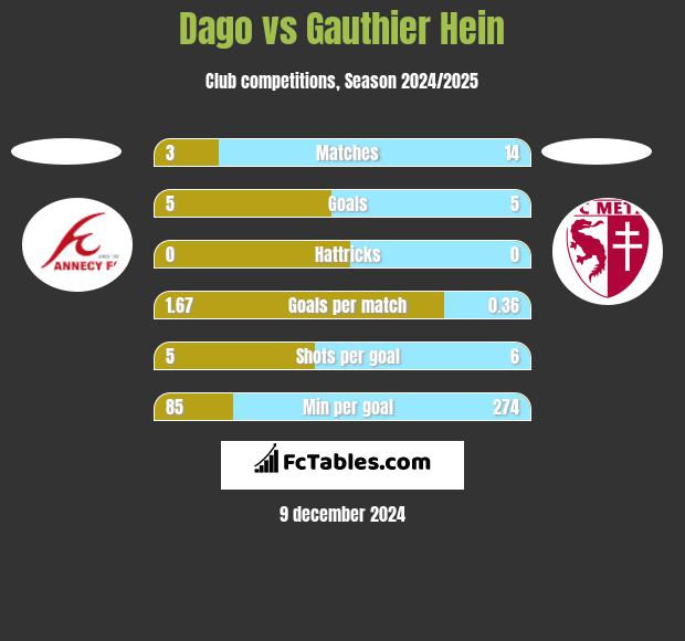 Dago vs Gauthier Hein h2h player stats