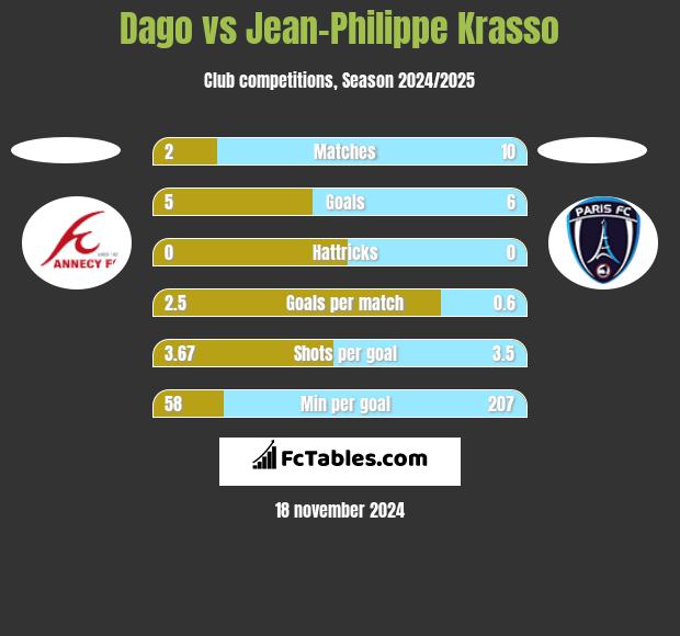 Dago vs Jean-Philippe Krasso h2h player stats