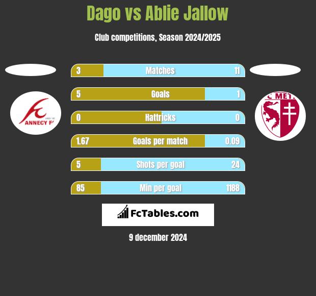 Dago vs Ablie Jallow h2h player stats