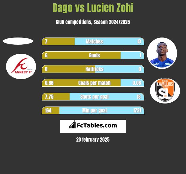 Dago vs Lucien Zohi h2h player stats