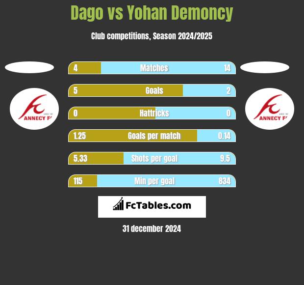 Dago vs Yohan Demoncy h2h player stats