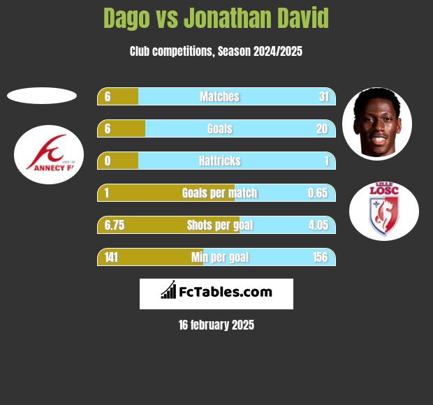 Dago vs Jonathan David h2h player stats